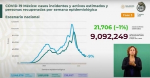 México suma 218,657 muertes por Covid-19