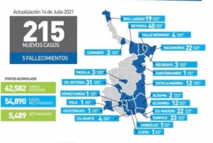 Confirma SST 215 casos nuevos de Covid-19 en Tamaulipas
