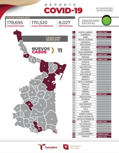 Reportan nueve casos de Covid-19 en Tamaulipas