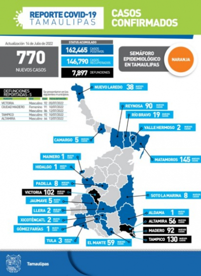 Registra Tamaulipas 770 nuevos casos de Covid-19