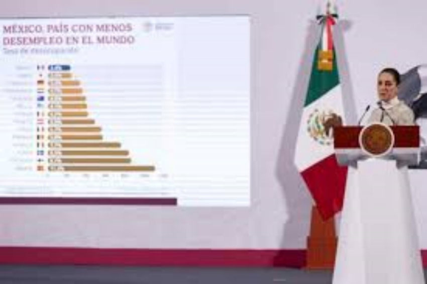 México cuenta con la tasa de desempleo más baja del mundo: Sheinbaum