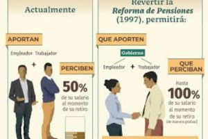 A detalle la nueva Reforma de Pensiones de AMLO y las Afores