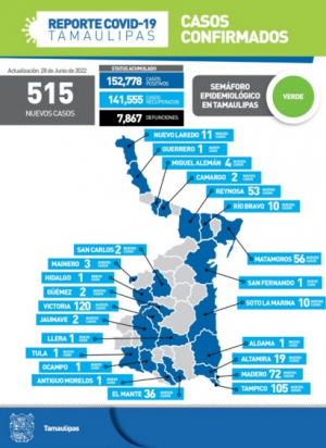 Se dispara el COVID-19 en Tamaulipas, notifican 515 contagios